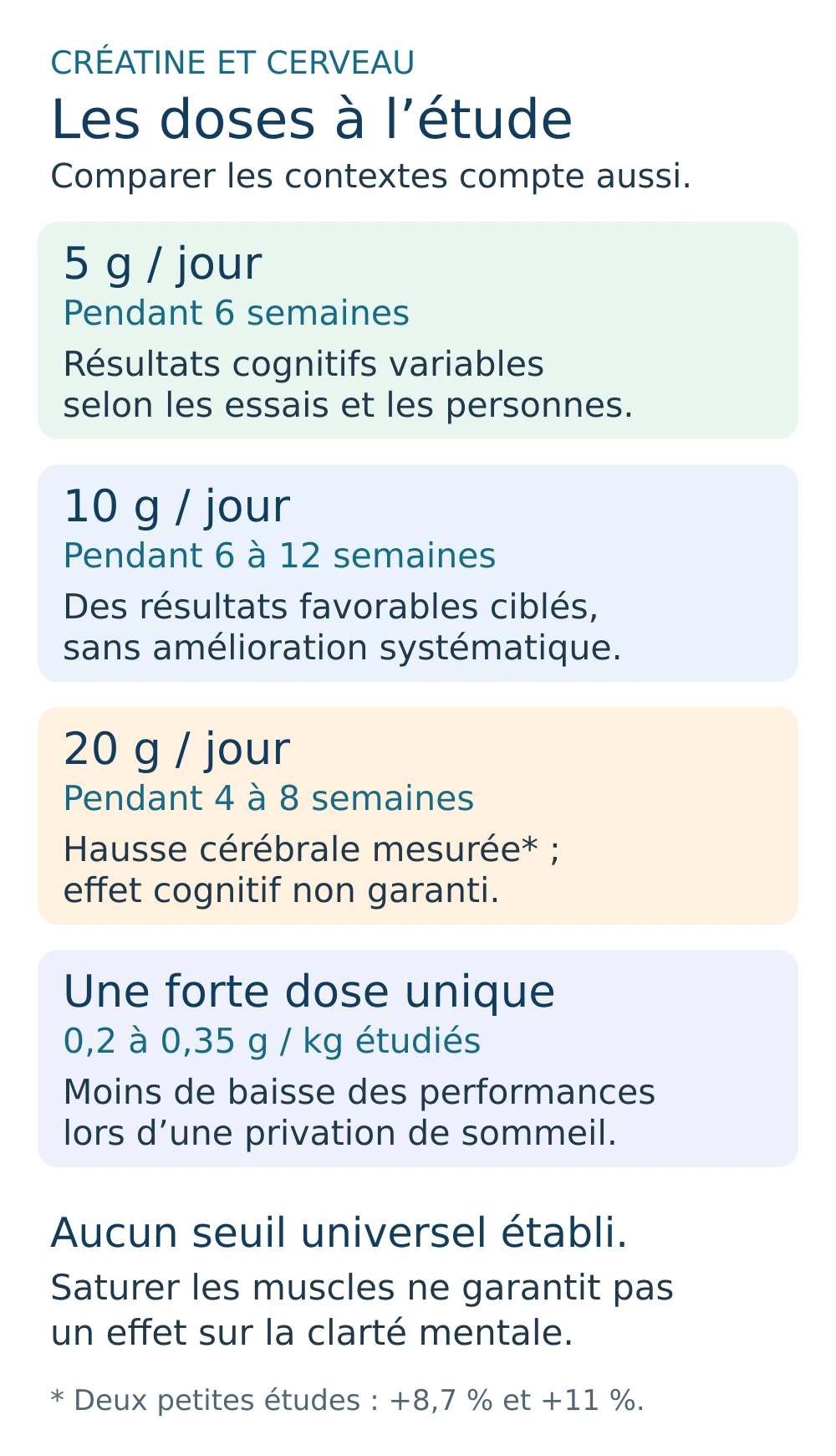 Créatine et cerveau : doses de 5, 10 et 20 grammes par jour, protocoles de dose unique sous privation de sommeil et absence de seuil universel établi.