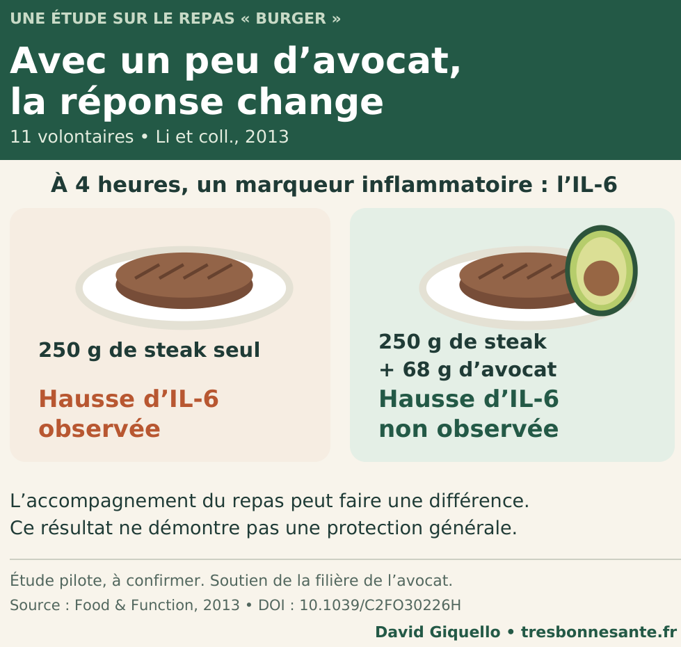 Comparaison du steak seul et du steak accompagné d’avocat : résultats de l’étude pilote sur l’IL-6 quatre heures après le repas.