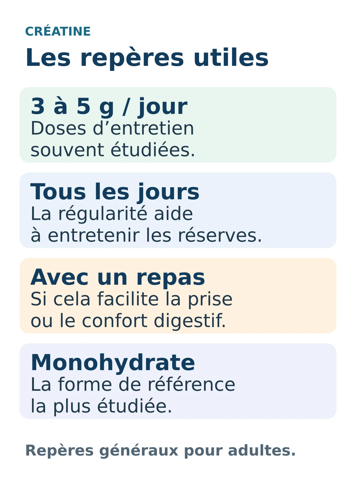 Quatre repères : monohydrate, doses courantes de 3 à 5 g par jour, régularité et repas si pratique.