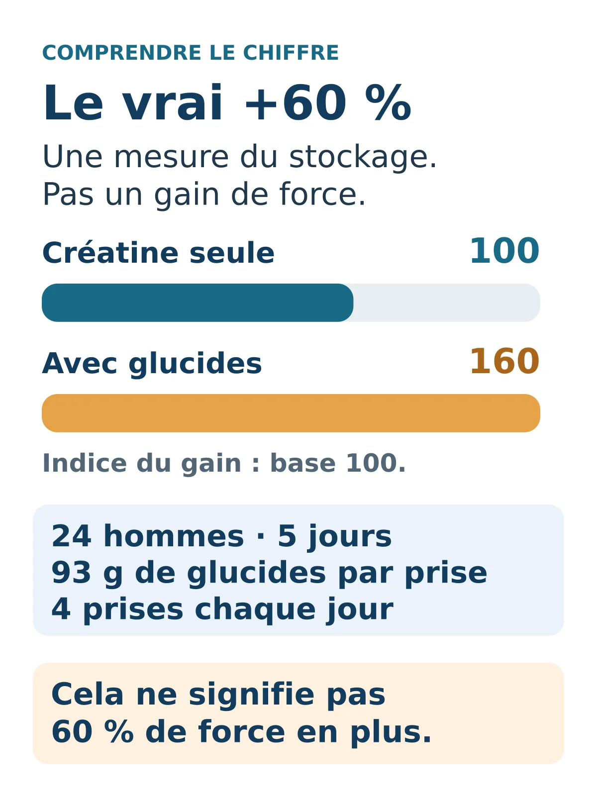 Indice de l’augmentation des réserves : 100 avec créatine seule, 160 avec glucides, dans l’essai de 1996.